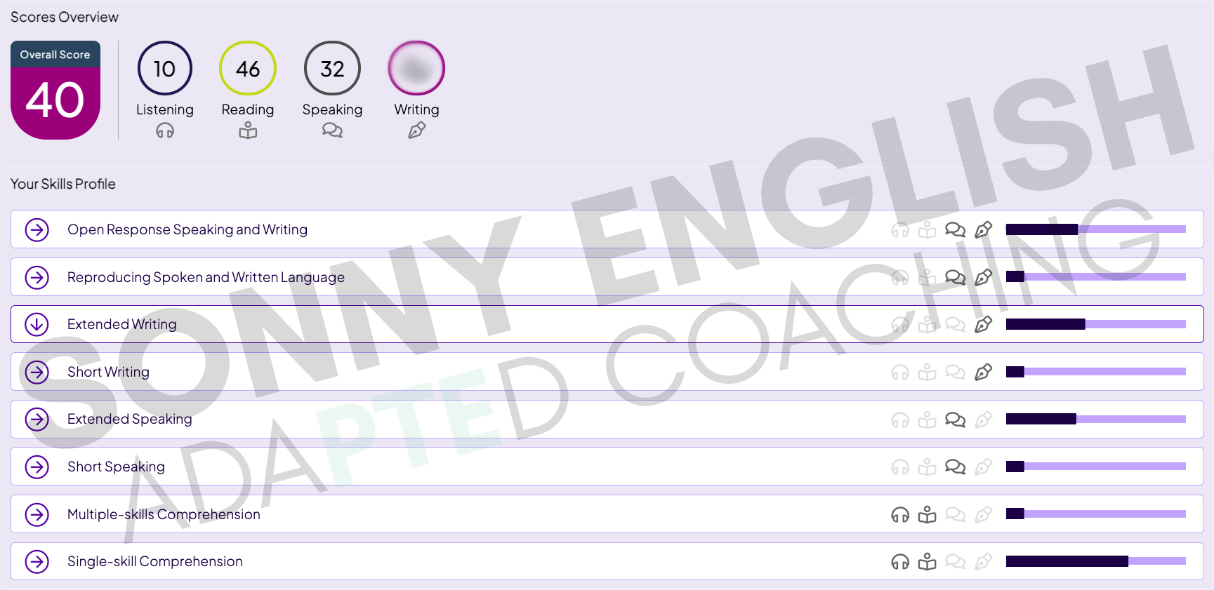 PTE score report, Essay answered alone