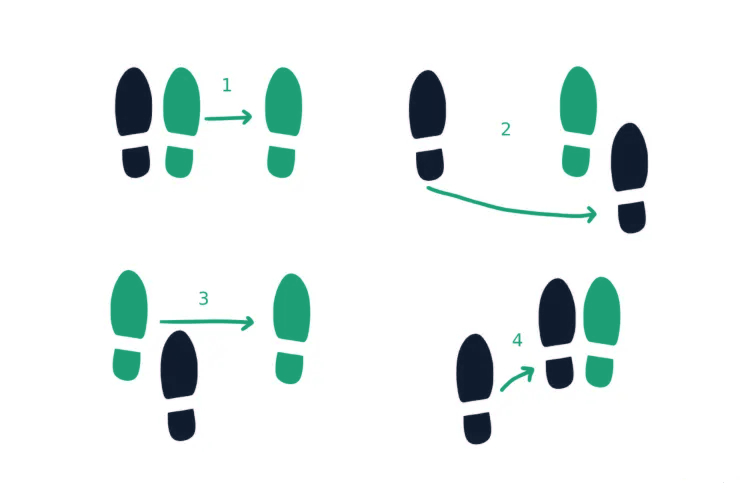 A dance step diagram showing numbered footprints, used as an analogy for following a fixed structure in PTE Retell Lecture
