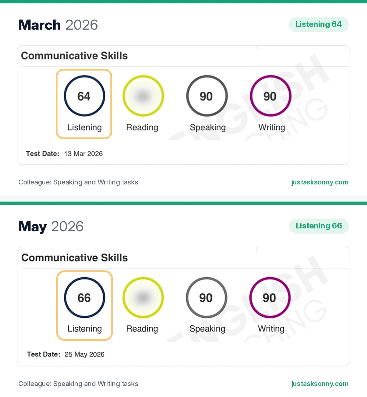 PTE score reports from March and May 2026, showing Speaking 90, Writing 90 and Listening 64 and 66 after answering only Speaking and Writing tasks