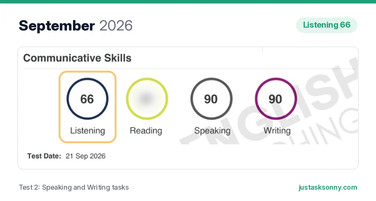 PTE score report from 21 September 2026 showing Speaking 90, Writing 90 and Listening 66 after answering only Speaking and Writing tasks