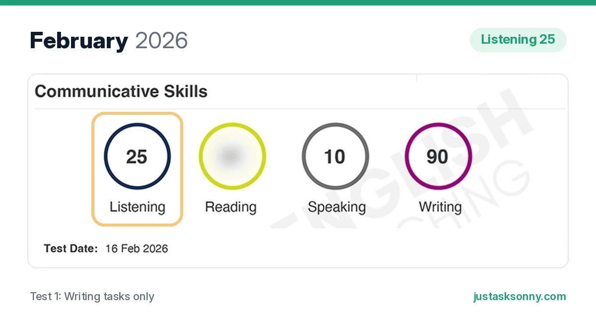 PTE score report from 16 February 2026 showing Writing 90 and Listening 25 after answering only tasks that give Writing points