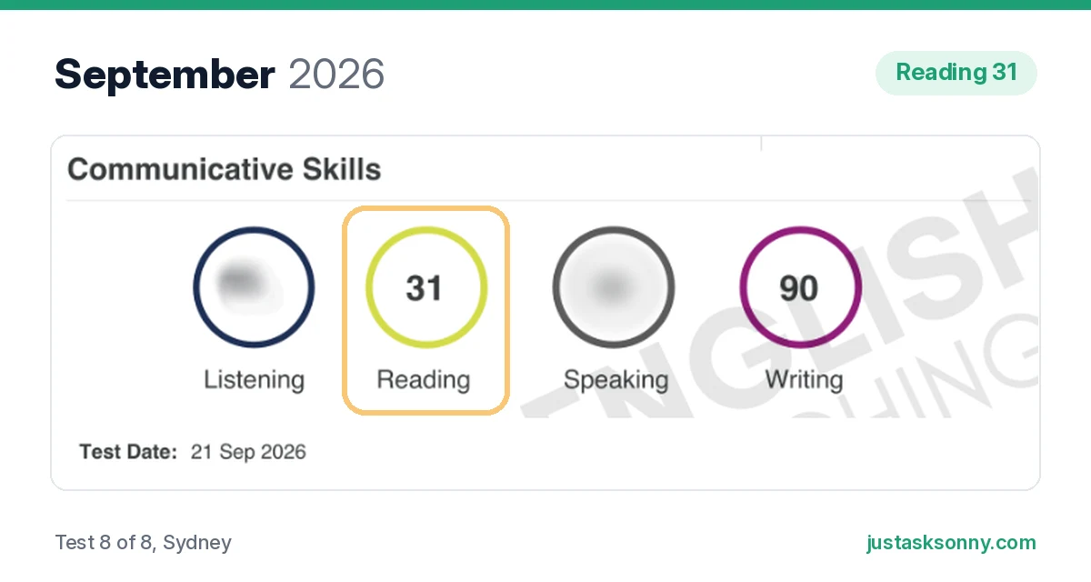 PTE score report from 21 September 2026 showing Reading 31 and Writing 90, with Listening and Speaking blurred