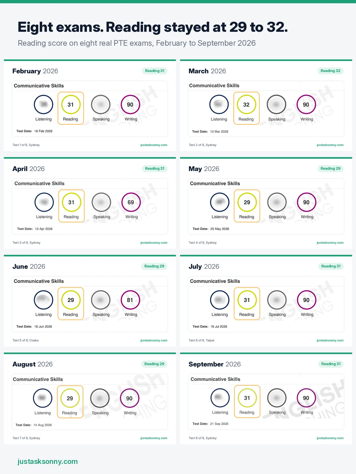 Eight PTE score reports from February to September 2026, each showing a Reading score between 29 and 32